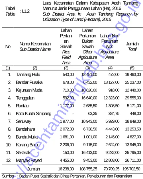 Table  Sub  District  Area  In    Aceh  Tamiang  Regency  by  Utilization Type of Land (Hectare), 2016 