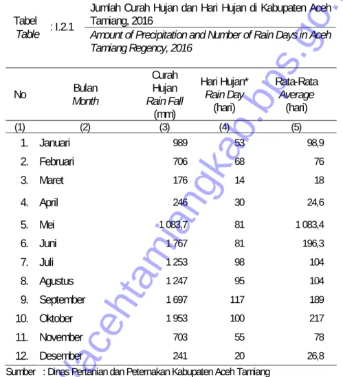 Tabel  : I.2.1  Jumlah Curah Hujan dan Hari Hujan di Kabupaten Aceh Tamiang, 2016 