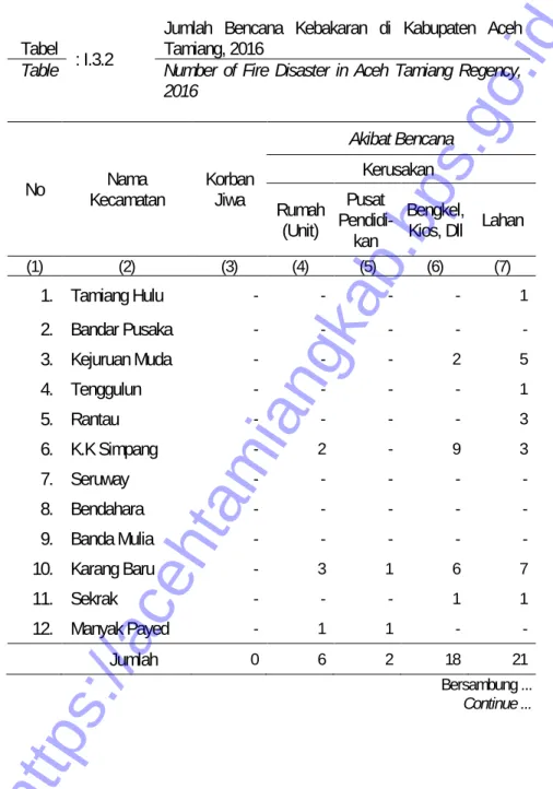 Table  Number  of  Fire  Disaster  in  Aceh  Tamiang  Regency,  2016 