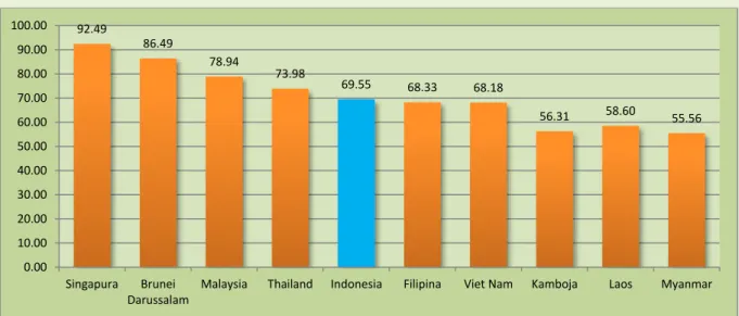 Gambar 3.1 Indek Pembangunan Manusia Negara-negara ASEAN, 2015 