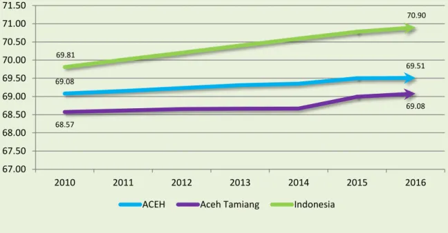 Gambar 5.1   Perkembangan Angka Harapan Hidup Kabupaten Aceh Tamiang, Provinsi Aceh,  dan Indonesia, 2010¬2016 