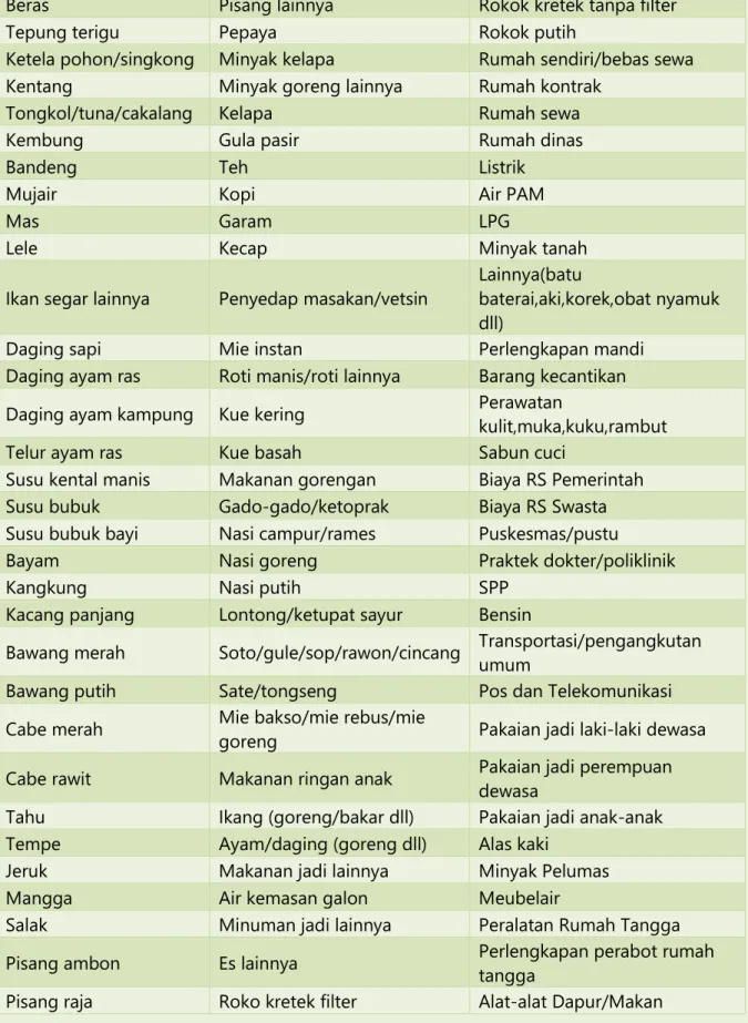 Tabel L1. Komoditi Kebutuhan Pokok sebagai Dasar Penghitungan Daya Beli (PPP) 