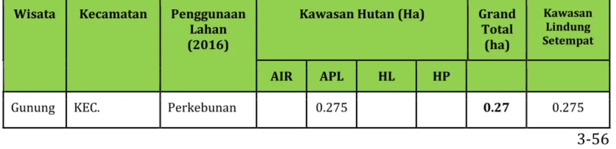 Tabel 3.20. Rencana Pengembangan lokasi wisata di Kabupaten Aceh Tamiang
