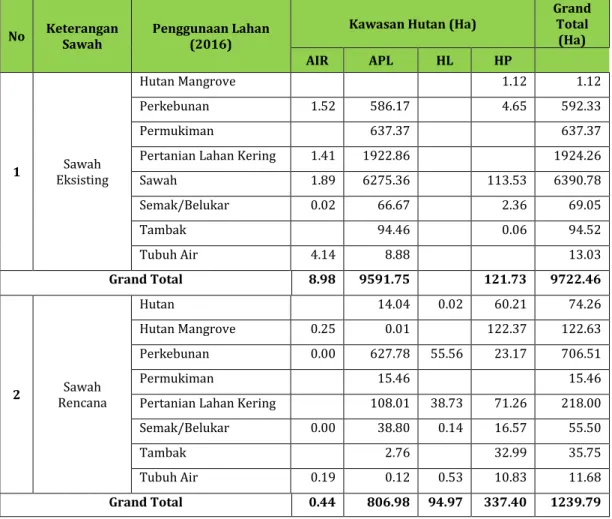 Tabel 3.39.Kondisi eksisting dan rencana perubahan tutupan lahan tahun 2017- 2017-2022 untuk pencetakan sawah baru di Aceh Tamiang (skenario dasar/BAU) 