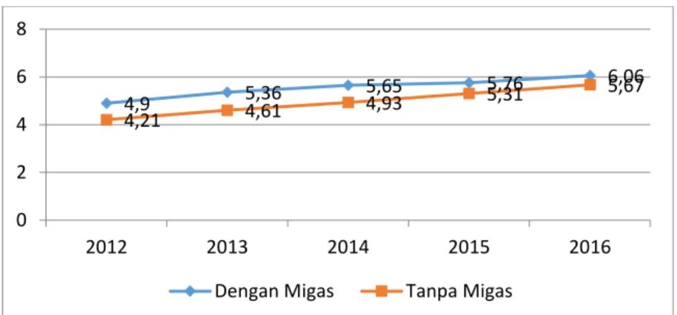 Gambar 2.15.  PDRB ADHB dengan migas Kabupaten Aceh Tamiang,                                                      Tahun 2012-2016 (triliun rupiah) 