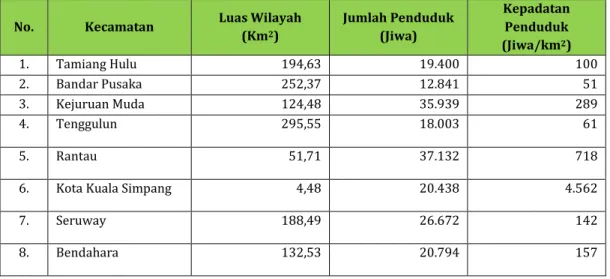 Tabel 2.22.Luas wilayah, jumlah dan tingkat kepadatan penduduk perkecamatan  Kabupaten Aceh Tamiang pada Tahun 2016 