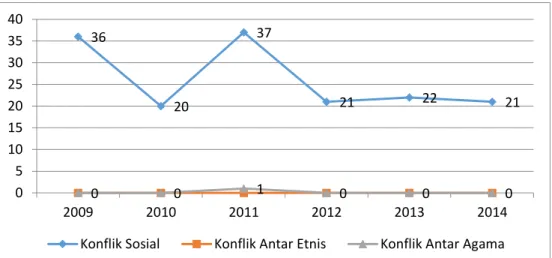 Gambar 2.20.Intensitas konflik sosial, dan konflik terkait isu etnis dan agama di  Kabupaten Aceh Tamiang 2009-2014 