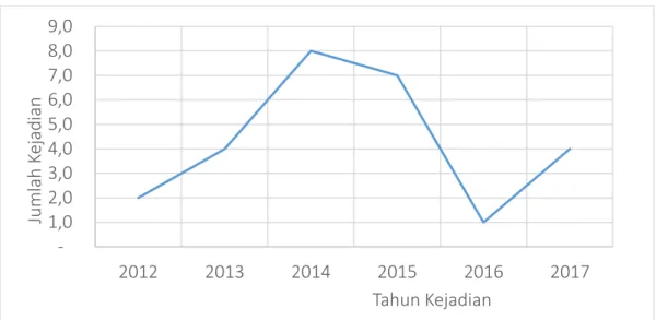 Gambar 3.3.Data kejadian bencana banjir di Kabupaten Aceh Tamiang (2013-2017)  (Sumber: BPBD Aceh Tamiang, 2017) 