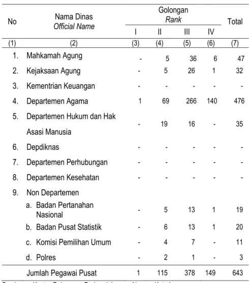 Table  Number of Central Officer in Aceh Tamiang Regency,  2014 