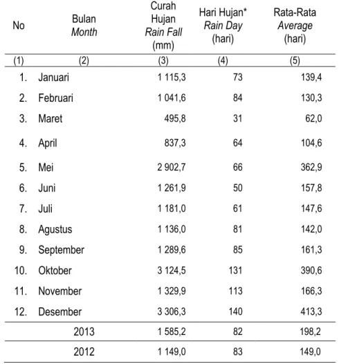 Table  Number of Rain Fall, Rainy Day and Average Rain fall in  Aceh Tamiang Regency, 2013 