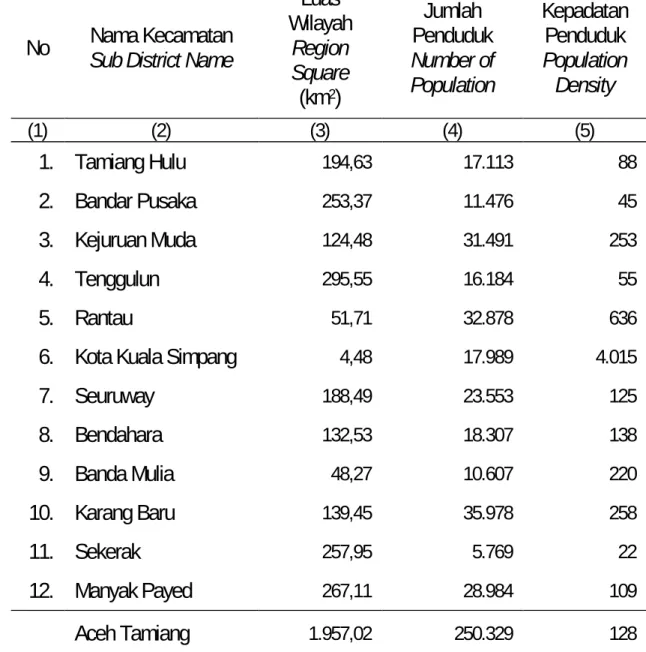 Table  Population Density by km-square in Aceh Tamiang  Regency, 2009 