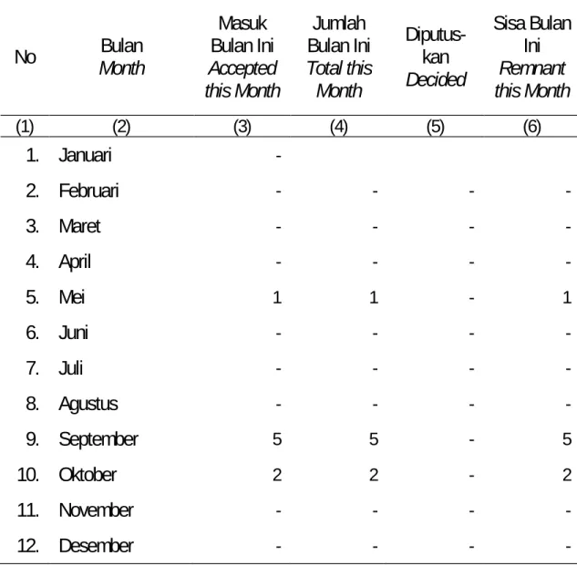 Table  Number of Special Criminal Cases in Kuala Simpang  Country Judiciaries Office, 2009 