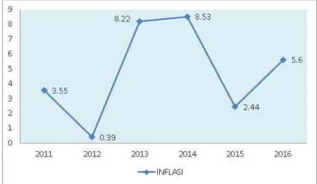 Grafik Perkembangan Laju Inflasi Kota Lhokseumawe Tahun 2012 – 2016 