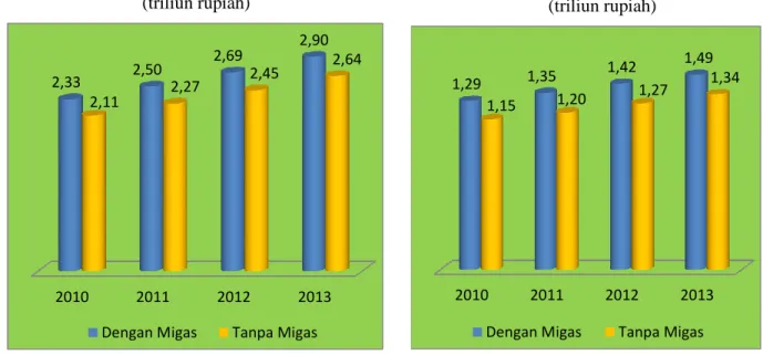 Gambar 3.2. PDRB ADHK, 2010-2013  (triliun rupiah) 
