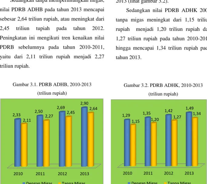Gambar 3.1. PDRB ADHB, 2010-2013  (triliun rupiah) 