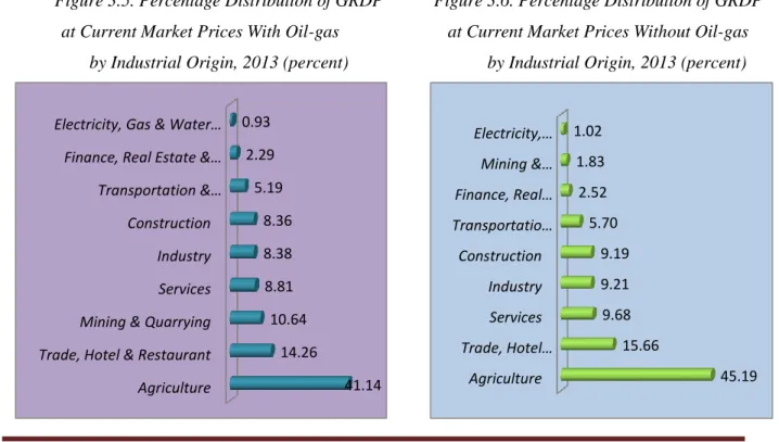 Figure 3.5. Percentage Distribution of GRDP  at Current Market Prices With Oil-gas  