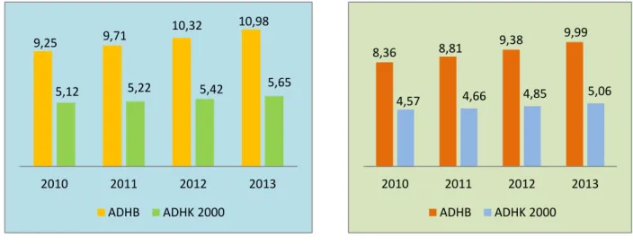 Gambar 3.10. PDRB Per Kapita Tanpa Migas,  2010-2013 (juta rupiah)