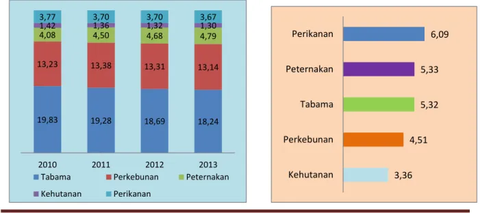 Gambar 4.1. Kontribusi Sektor Pertanian   Menurut Subsektor, 2010-2013 (persen) 