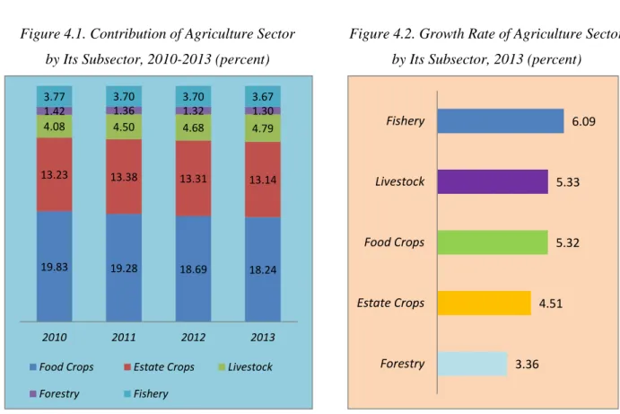 Figure 4.1. Contribution of Agriculture Sector   by Its Subsector, 2010-2013 (percent) 