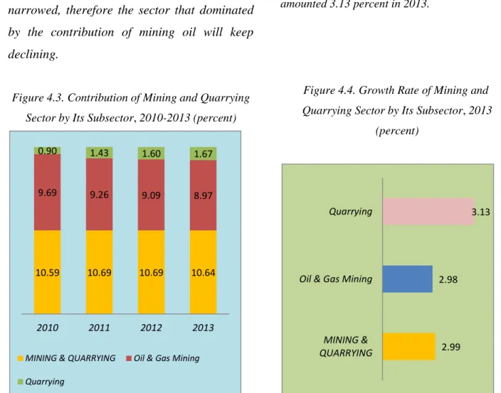 Figure 4.3. Contribution of Mining and Quarrying  Sector by Its Subsector, 2010-2013 (percent) 