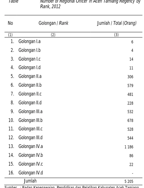 Table  Number of Regional Officer  in Aceh Tamiang Regency  by  Rank, 2012 