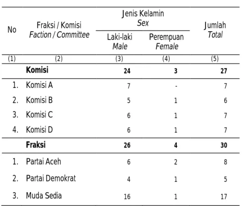 Table  Number of Aceh Tamiang Regional Parliament Member  by Faction and Committee, Period 2009 - 2014 