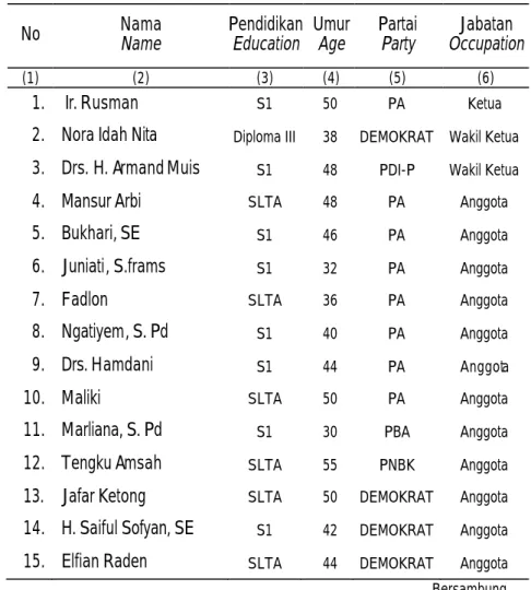 Table  Name, Education, Age and Political Parties of Parliament  Member in Aceh Tamiang, 2012 