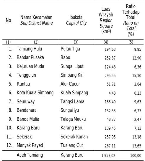 Table  Sub  District  Capital  City Name, Region Square and  Ratio on Total, 2012 