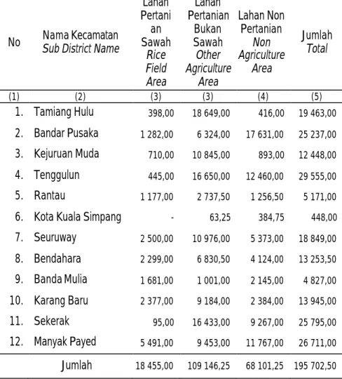 Table  Sub District Area In  Aceh Tamiang Regency by  Utilization Type of Land (Hectare), 2012  