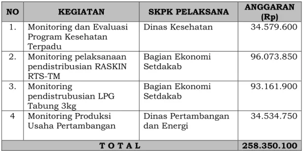 Tabel di atas menginformasikan bahwa total pembiayaan pelaksanaan  penanggulangan kemiskinan di Kabupaten Aceh   Tamiang yang didanai oleh  APBK/OTSUS/DAK  Tahun  Anggaran  2016,  adalah  sebesar  Rp