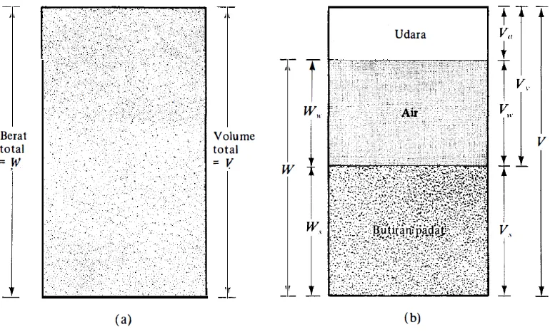 Gambar 2.1 (a) elemen tanah dalam keadaan asli ; (b) tiga fase elemen tanah  