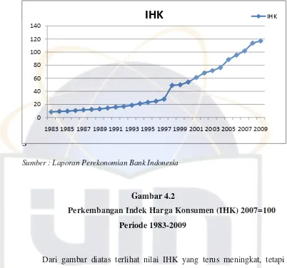   Gambar 4.2    Perkembangan Indek Harga Konsumen (IHK) 2007=100 