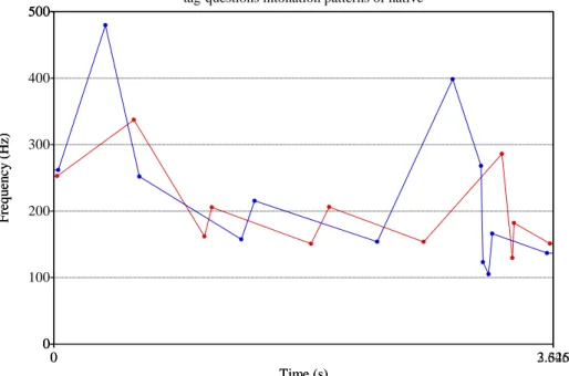 Figure 1. Native speaker intonation pattern of sentence 1 and 3 (tag-question) 