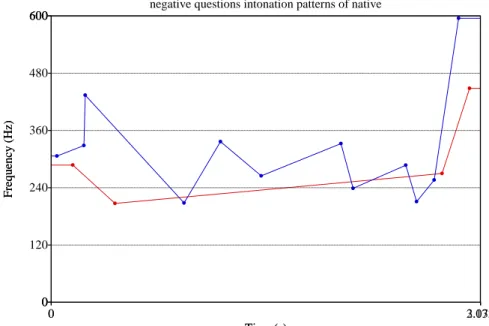 Figure 2. Native speaker intonation patterns of sentence 2 and 4 (negative-yes/no-questions) 