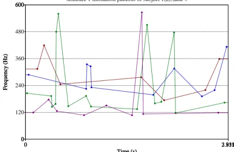 Figure 3. Sentence 1 intonation patterns (tag-question) read by all subjects  (Subject 1-blue line, subject 2-maroon line, subject 3-green, subject 4-purple) 