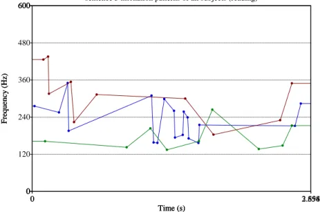 Figure 4. Sentence 3 intonation patterns (tag question) read by all subjects  (Subject 1-blue line, subject 2-maroon line, subject 3-green, subject 4-purple) 