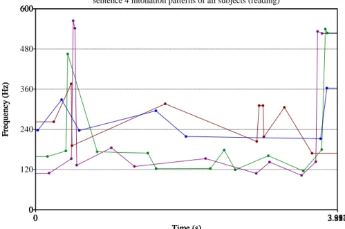 Figure 6. Sentence 4 intonation pattern (yes/no question) read by all subject  (Subject 1-blue line, subject 2-maroon line, subject 3-green, subject 4-purple) 