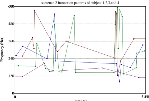 Figure 5. Sentence 2 intonation pattern (yes/no question) read by all subject  (Subject 1-blue line, subject 2-maroon line, subject 3-green, subject 4-purple) 