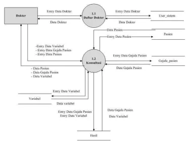 Gambar 3.4. Data Flow Diagram level 2 proses 1