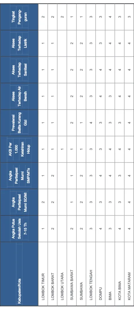 Tabel 9 Rekapitulasi Prioritas Intervensi Menurut Kabupaten Kota7 Kabupaten/KotaAngka Putus Sekolah Usia  7-15 Th 