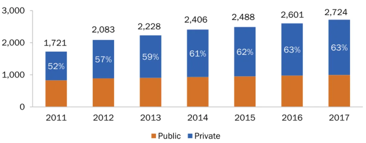 Figure 1: Number of Hospitals in Indonesia, by Sector (2011–2017) 