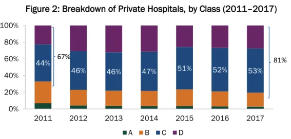 Figure 2: Breakdown of Private Hospitals, by Class (2011–2017) 