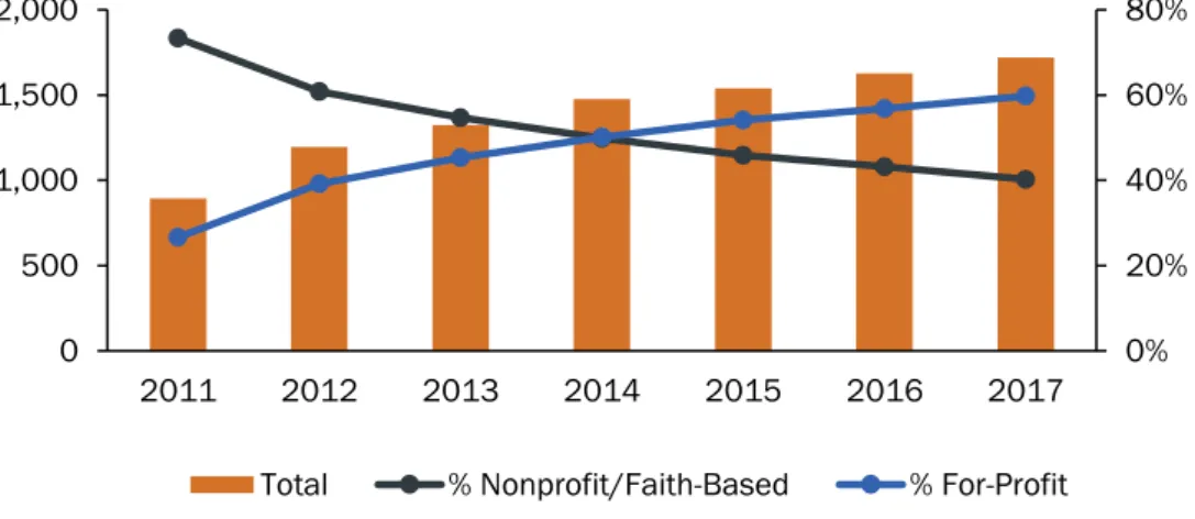 Figure 3: Number of Private Hospitals, Proportion, Nonprofit/Faith-Based, and For-Profit  (2011-2017) 