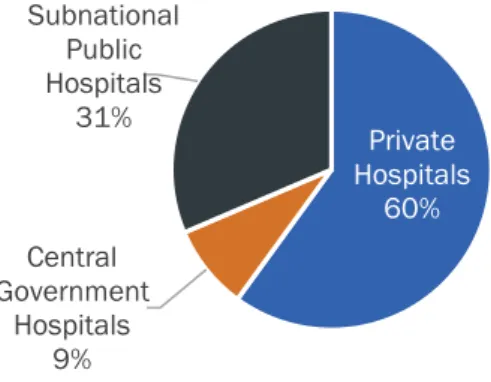 Figure 4: Proportion and Type of Hospitals Affiliated with JKN (Sept. 2017) 