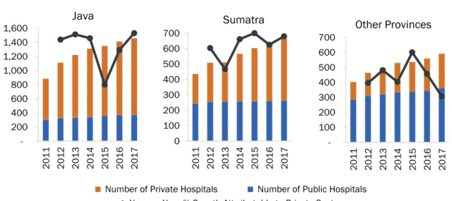 Figure 5: Growth in Number of Hospitals, by Sector and Geography (2011–2017) 
