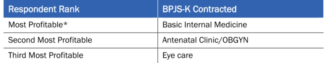 Table 2: Most Profitable Hospital Service, by BPJS-K Contracting Status 
