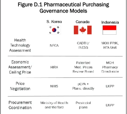 Figure D.1 summarizes the  governance of pharmaceutical  procurement in single-payer  schemes