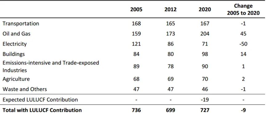 TABLE 1: CHANGE IN GHG EMISSIONS BY ECONOMIC SECTOR (MT CO2E)
