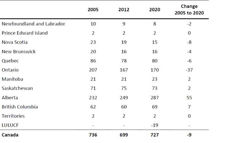 TABLE 2: PROVINCIAL AND TERRITORIAL GHG EMISSIONS: 2005 TO 2020 (MT CO2E)