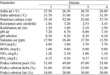 Tabel 4.1. Nilai Rata-rata Parameter Fisik Kimia Air dan Substrat pada Tiap Stasiun 